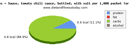 caffeine, calories and nutritional content in chili sauce